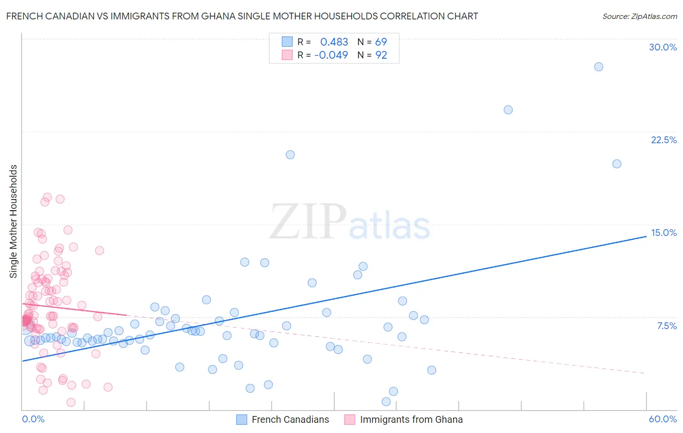 French Canadian vs Immigrants from Ghana Single Mother Households