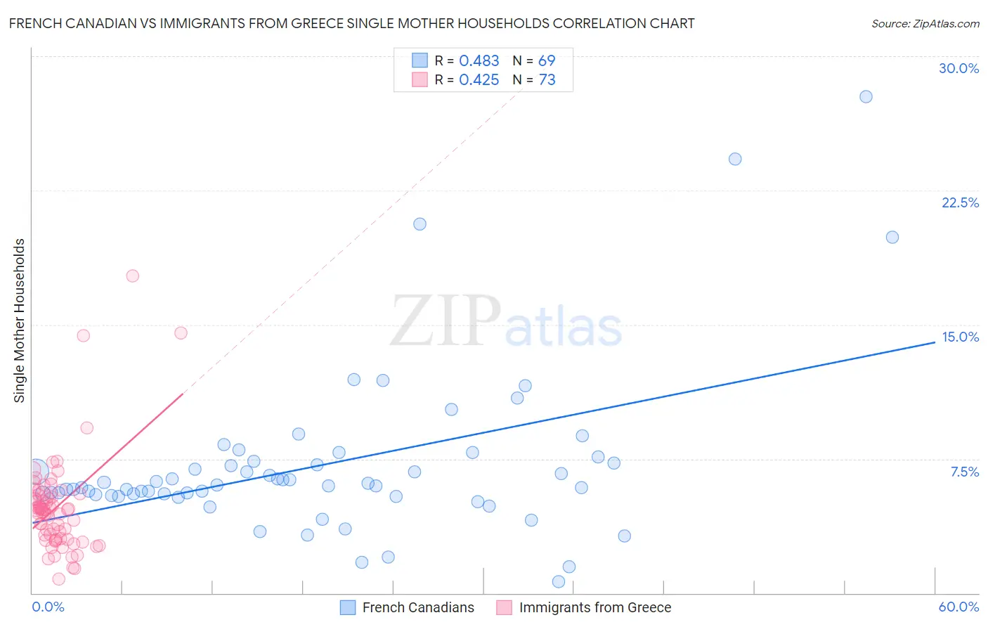 French Canadian vs Immigrants from Greece Single Mother Households