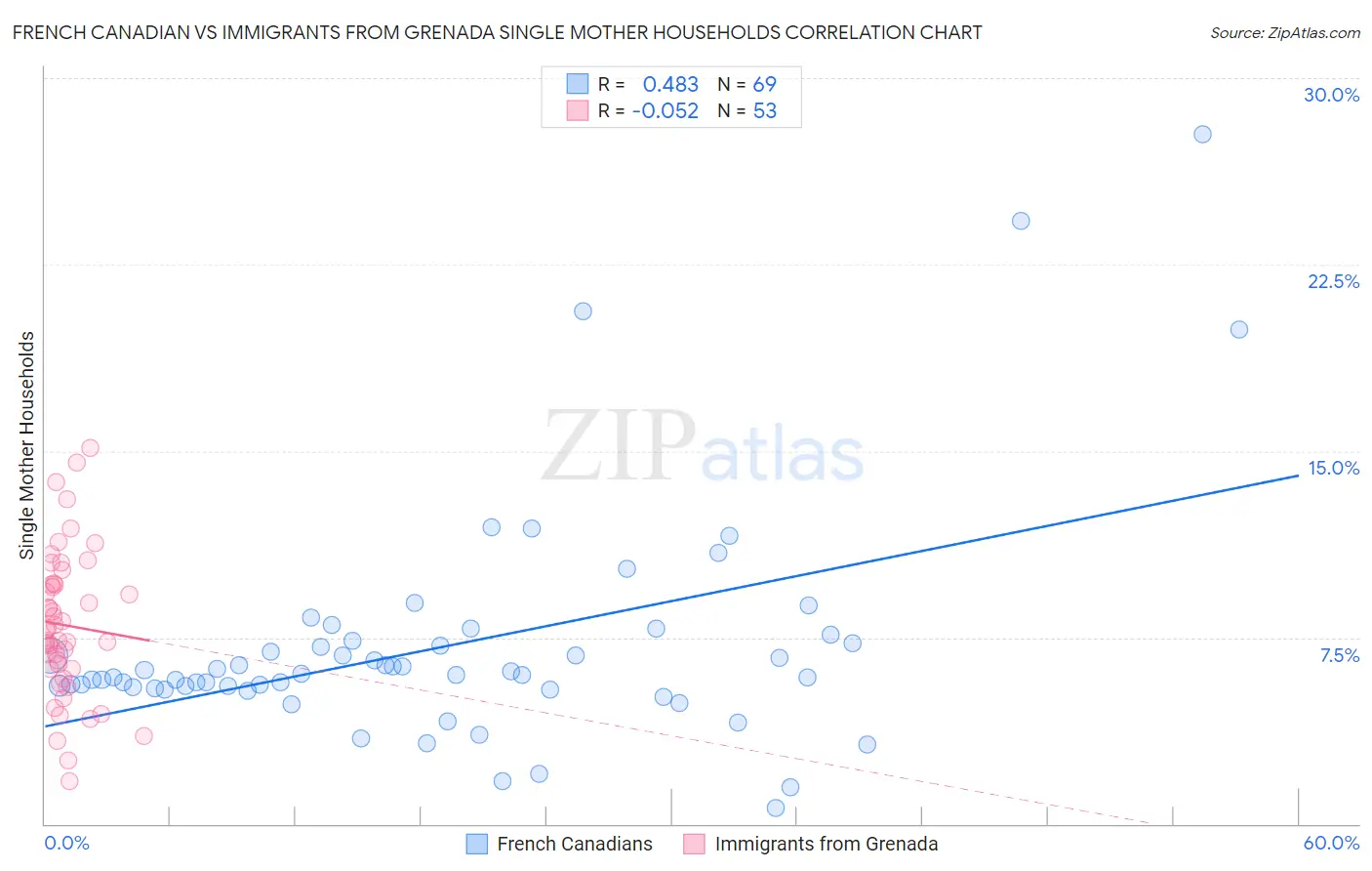 French Canadian vs Immigrants from Grenada Single Mother Households