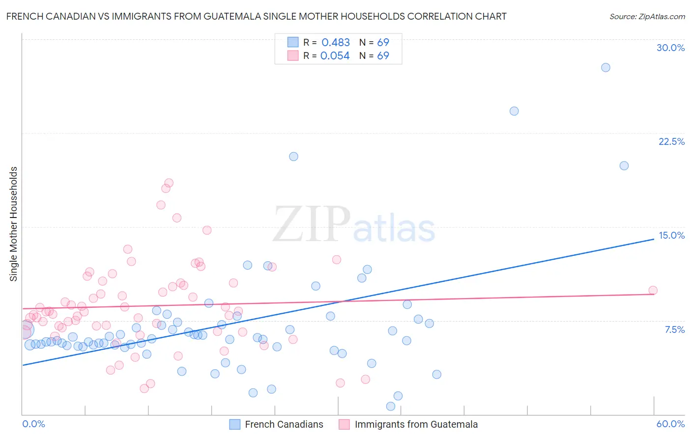 French Canadian vs Immigrants from Guatemala Single Mother Households