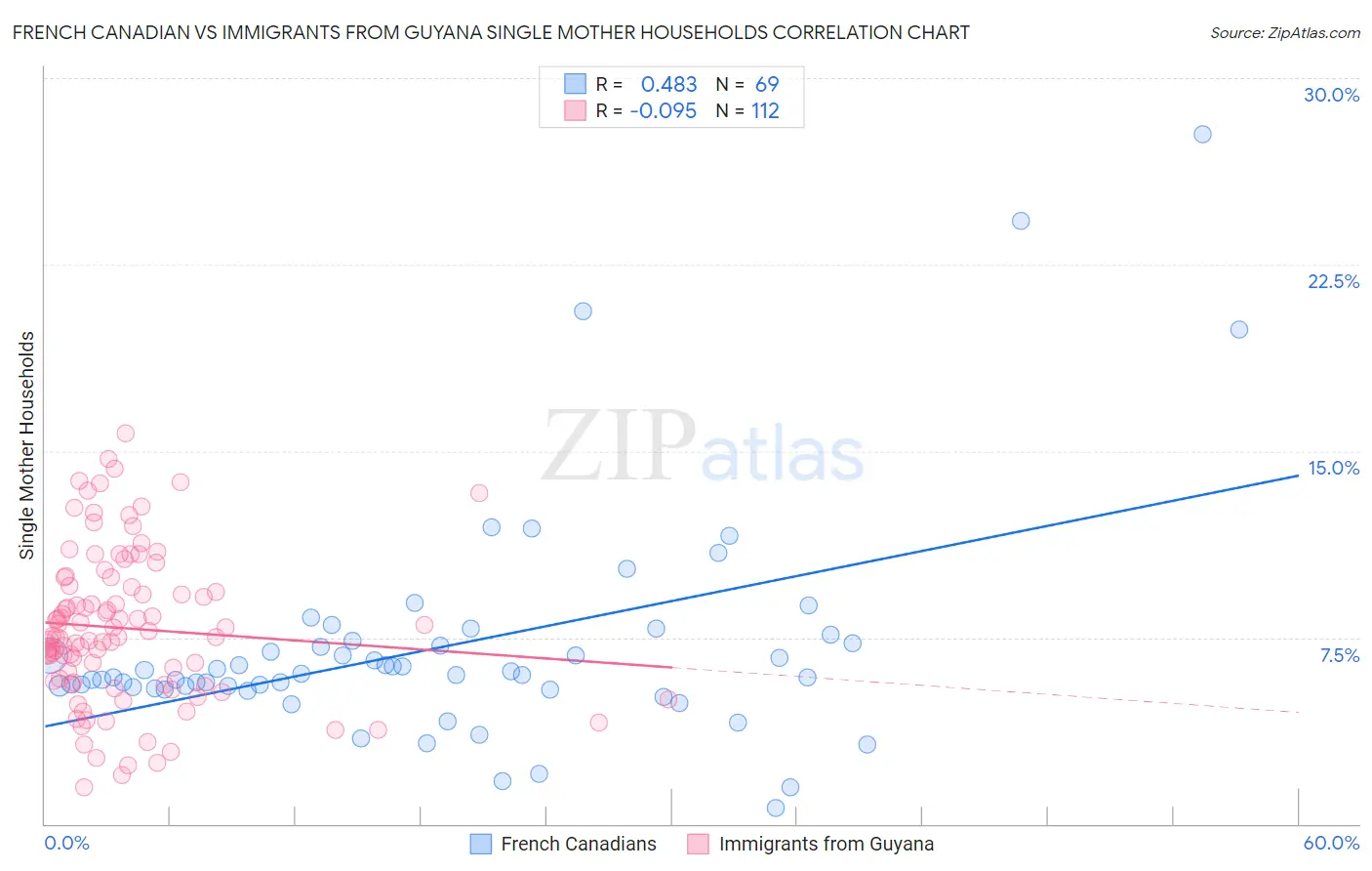 French Canadian vs Immigrants from Guyana Single Mother Households