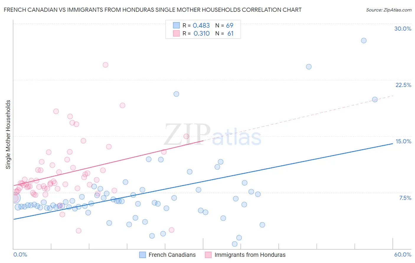 French Canadian vs Immigrants from Honduras Single Mother Households