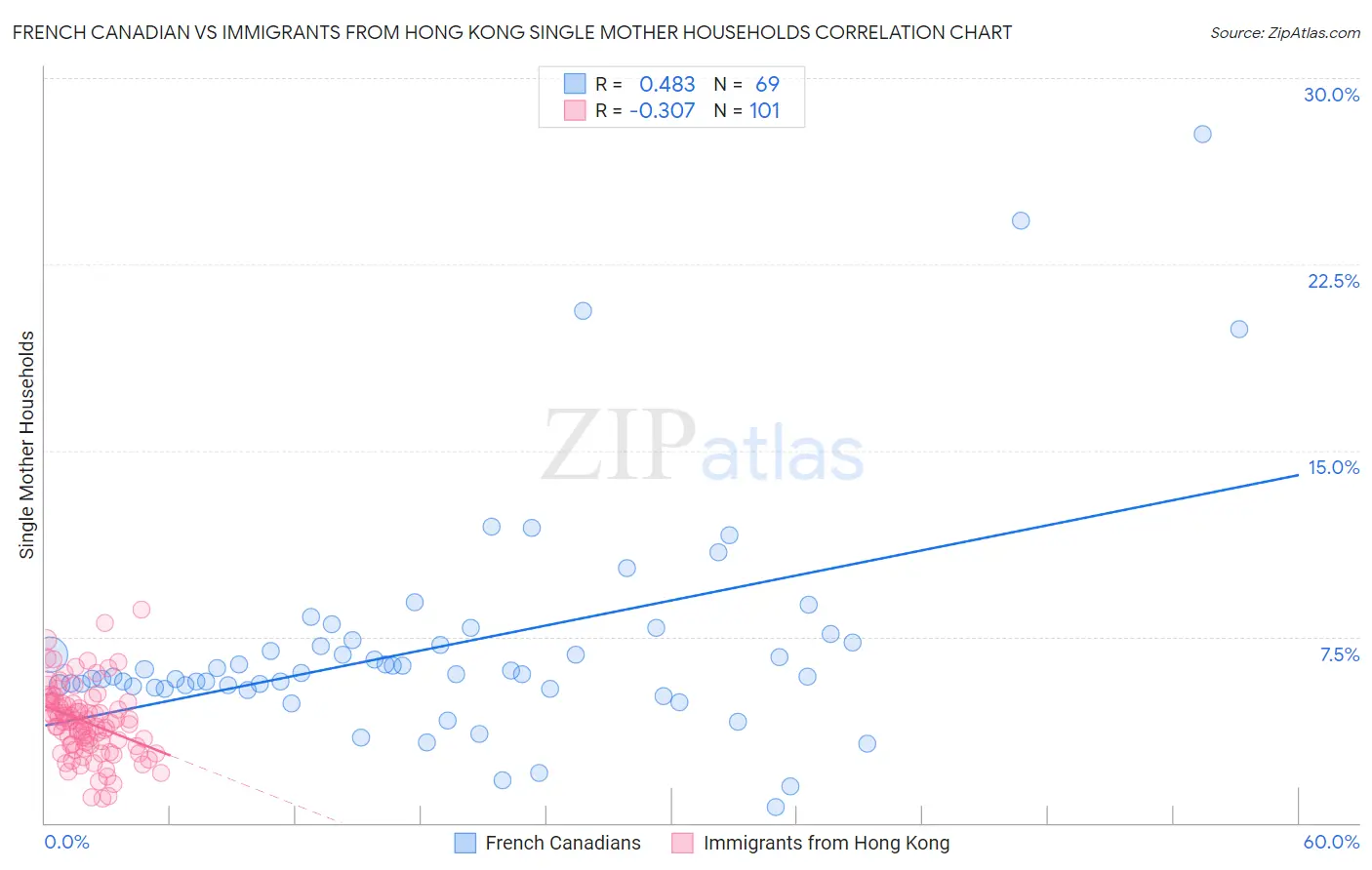 French Canadian vs Immigrants from Hong Kong Single Mother Households