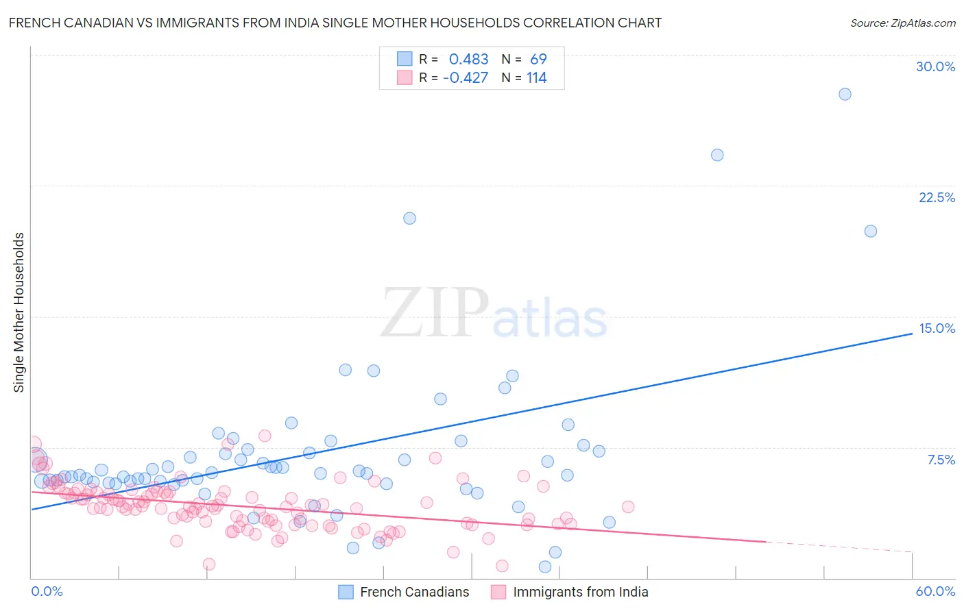 French Canadian vs Immigrants from India Single Mother Households