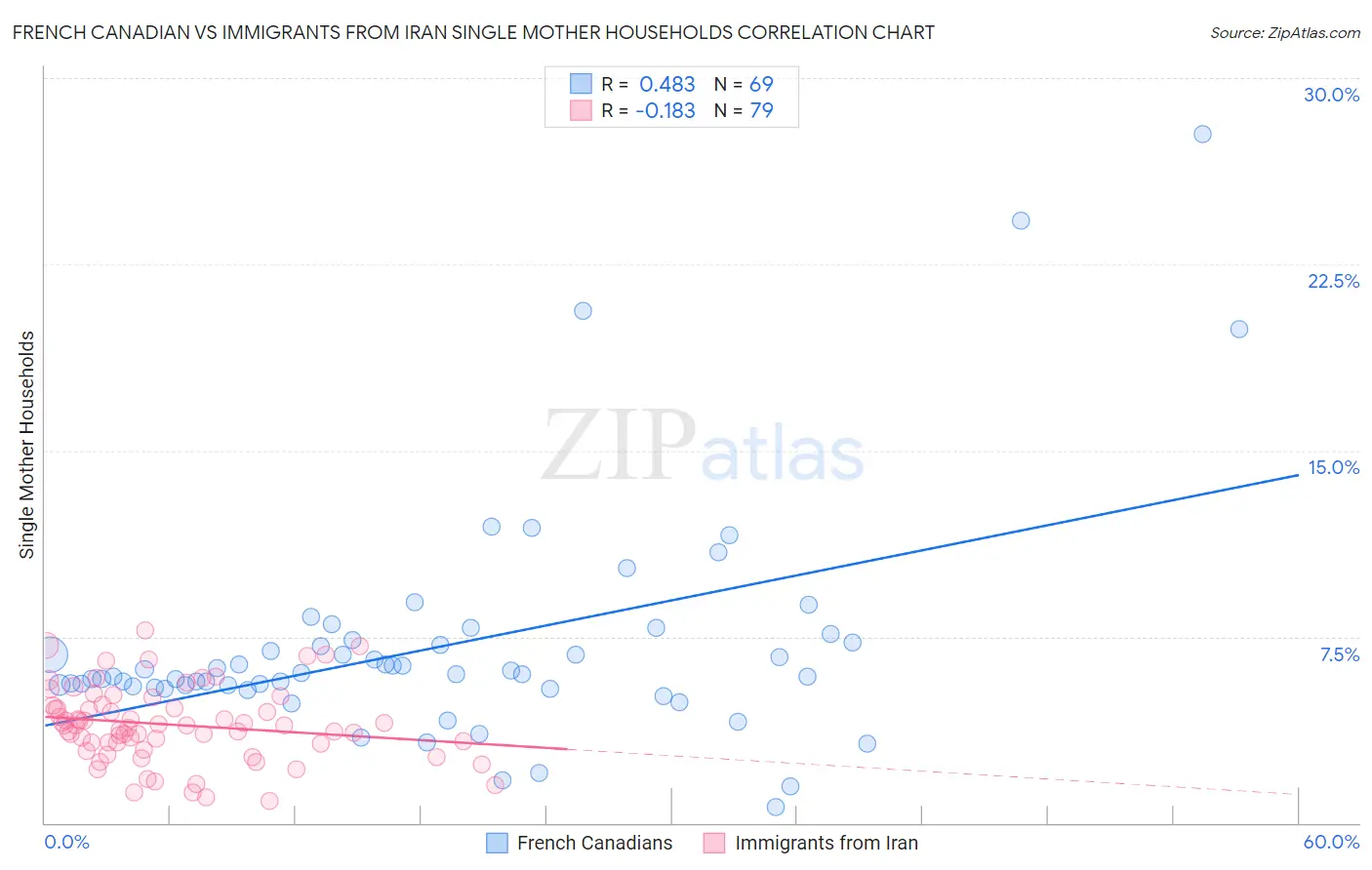 French Canadian vs Immigrants from Iran Single Mother Households