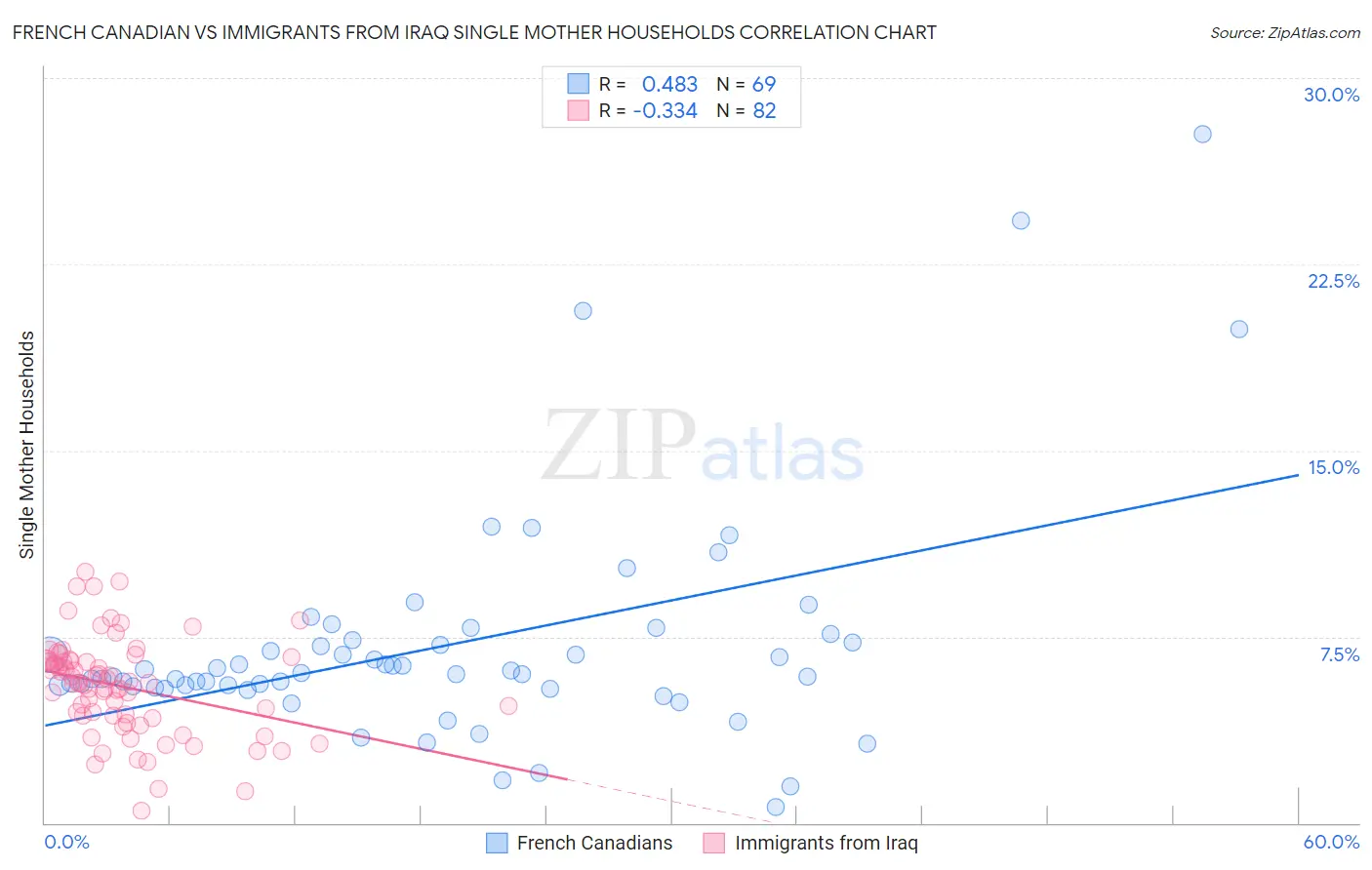 French Canadian vs Immigrants from Iraq Single Mother Households