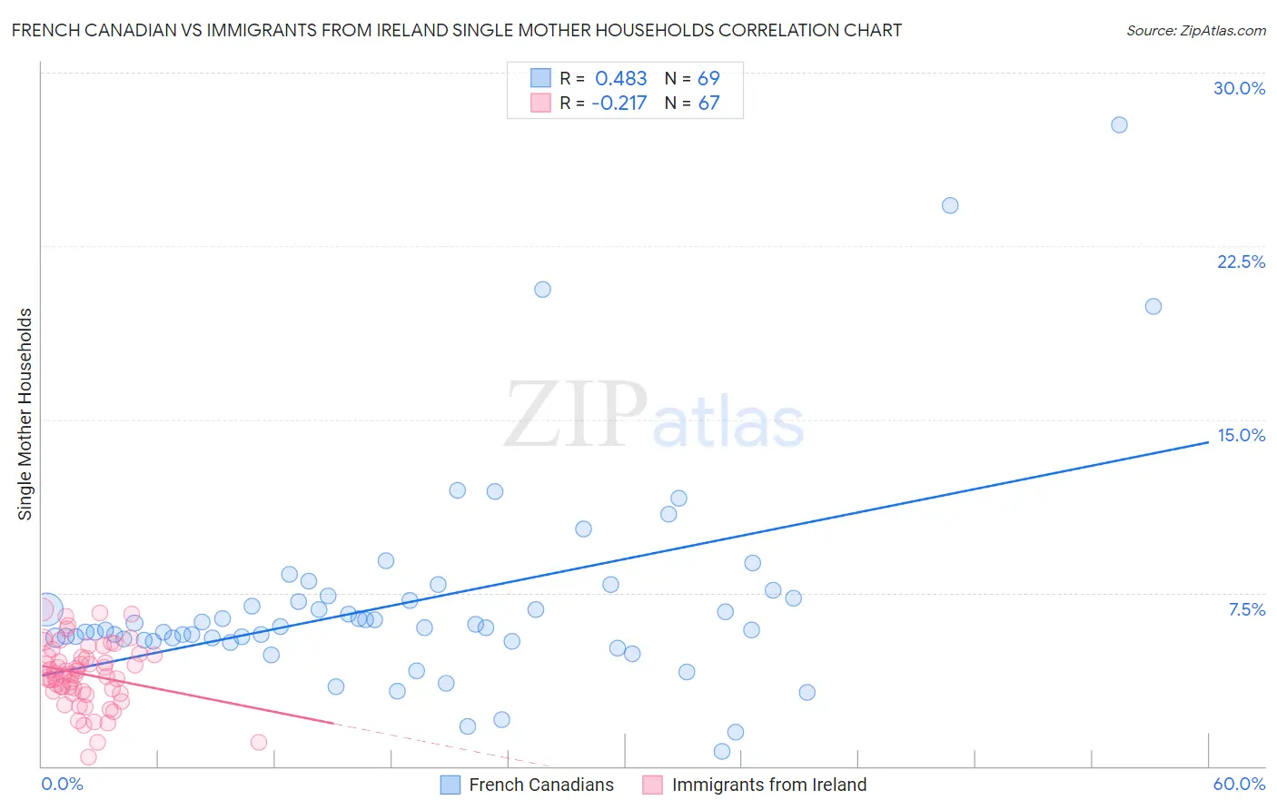 French Canadian vs Immigrants from Ireland Single Mother Households