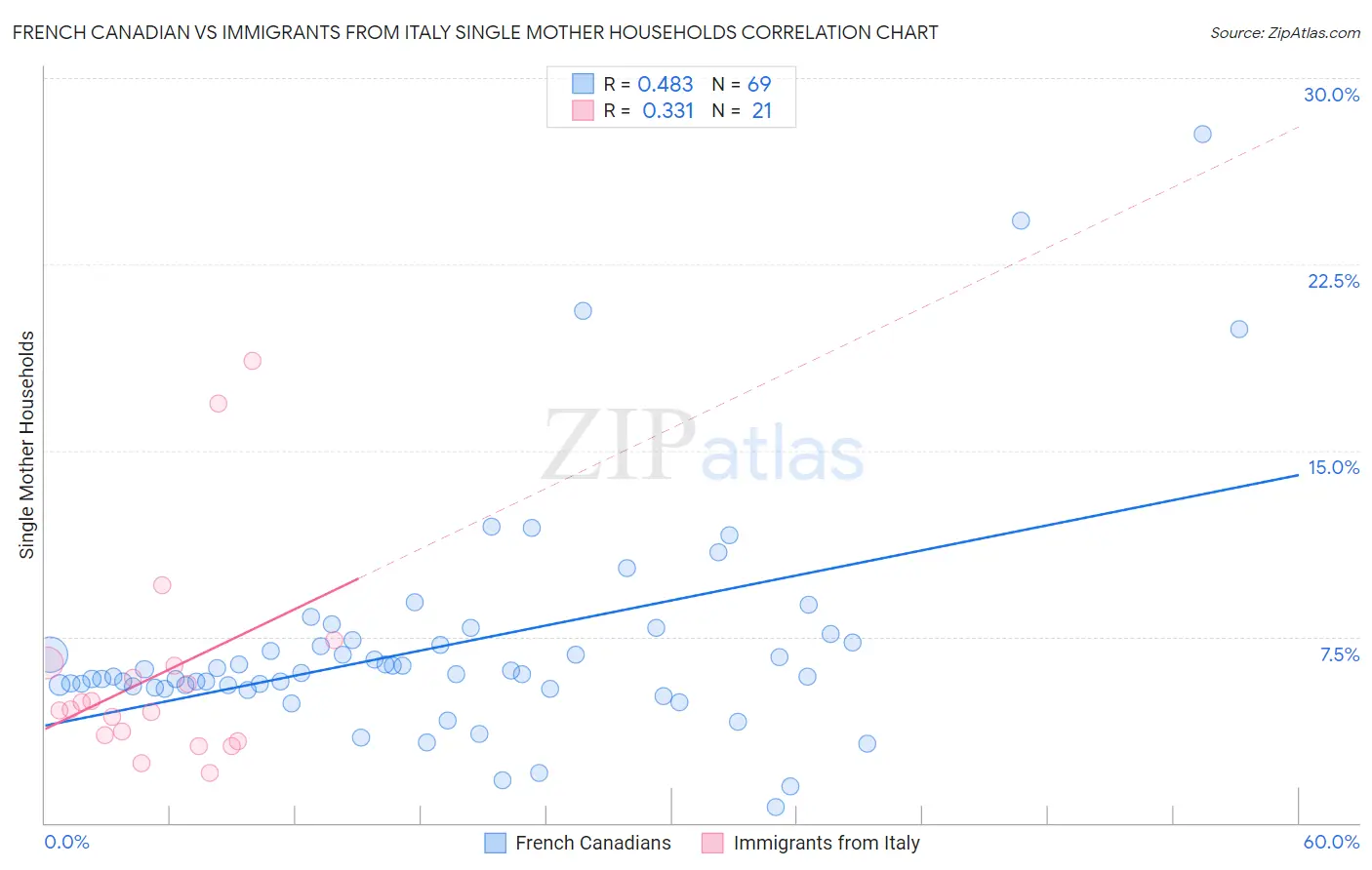 French Canadian vs Immigrants from Italy Single Mother Households