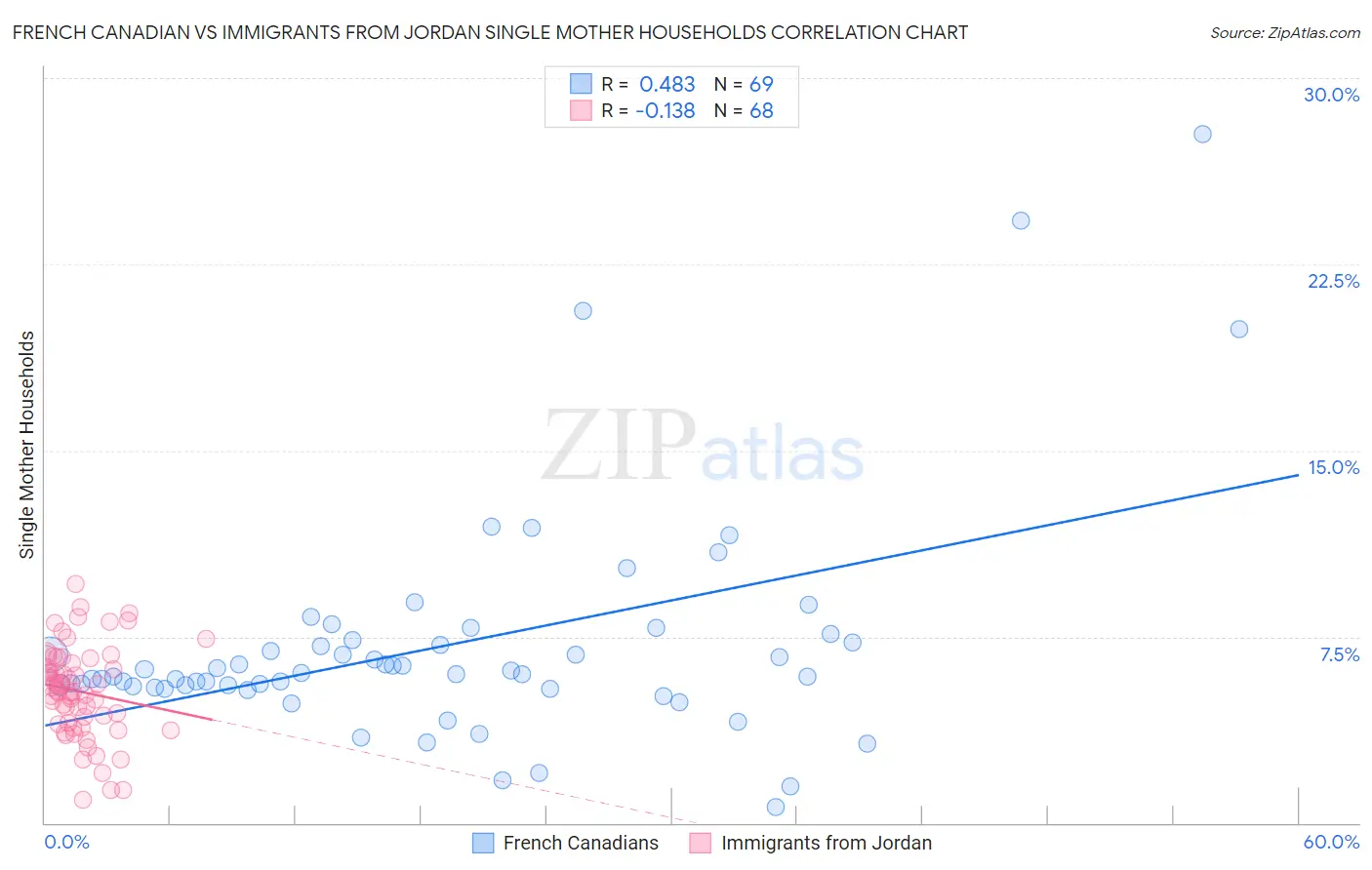 French Canadian vs Immigrants from Jordan Single Mother Households