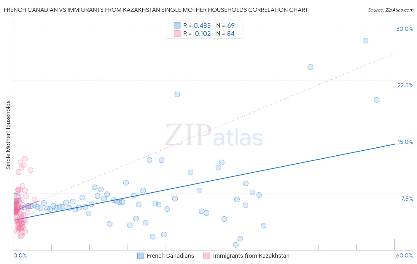 French Canadian vs Immigrants from Kazakhstan Single Mother Households