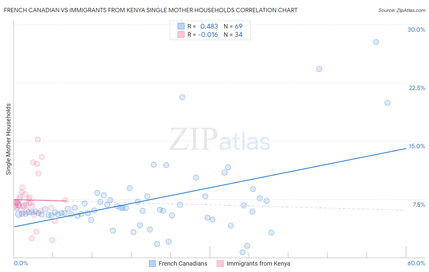 French Canadian vs Immigrants from Kenya Single Mother Households