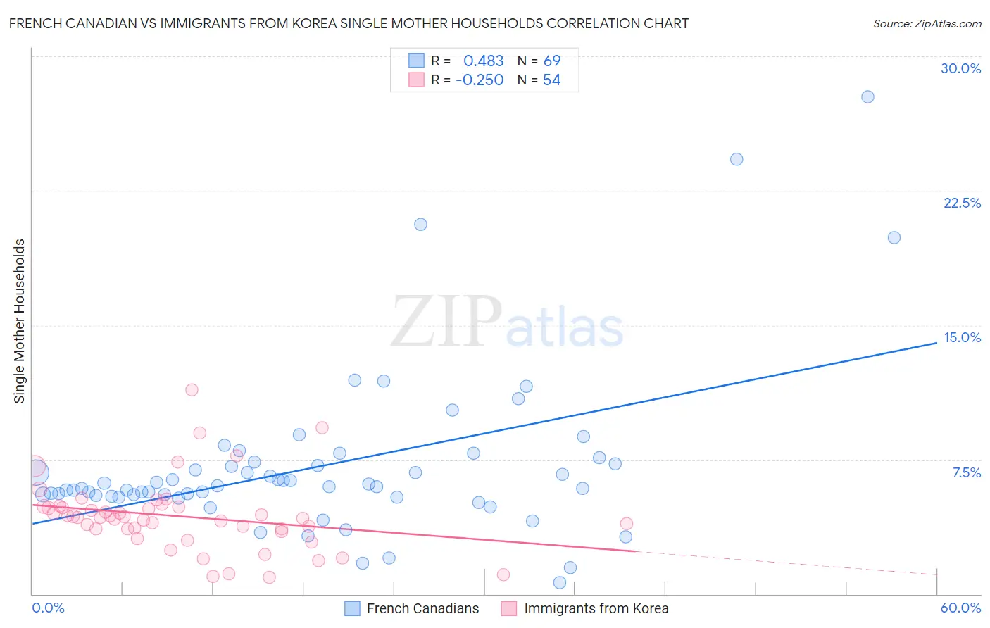 French Canadian vs Immigrants from Korea Single Mother Households