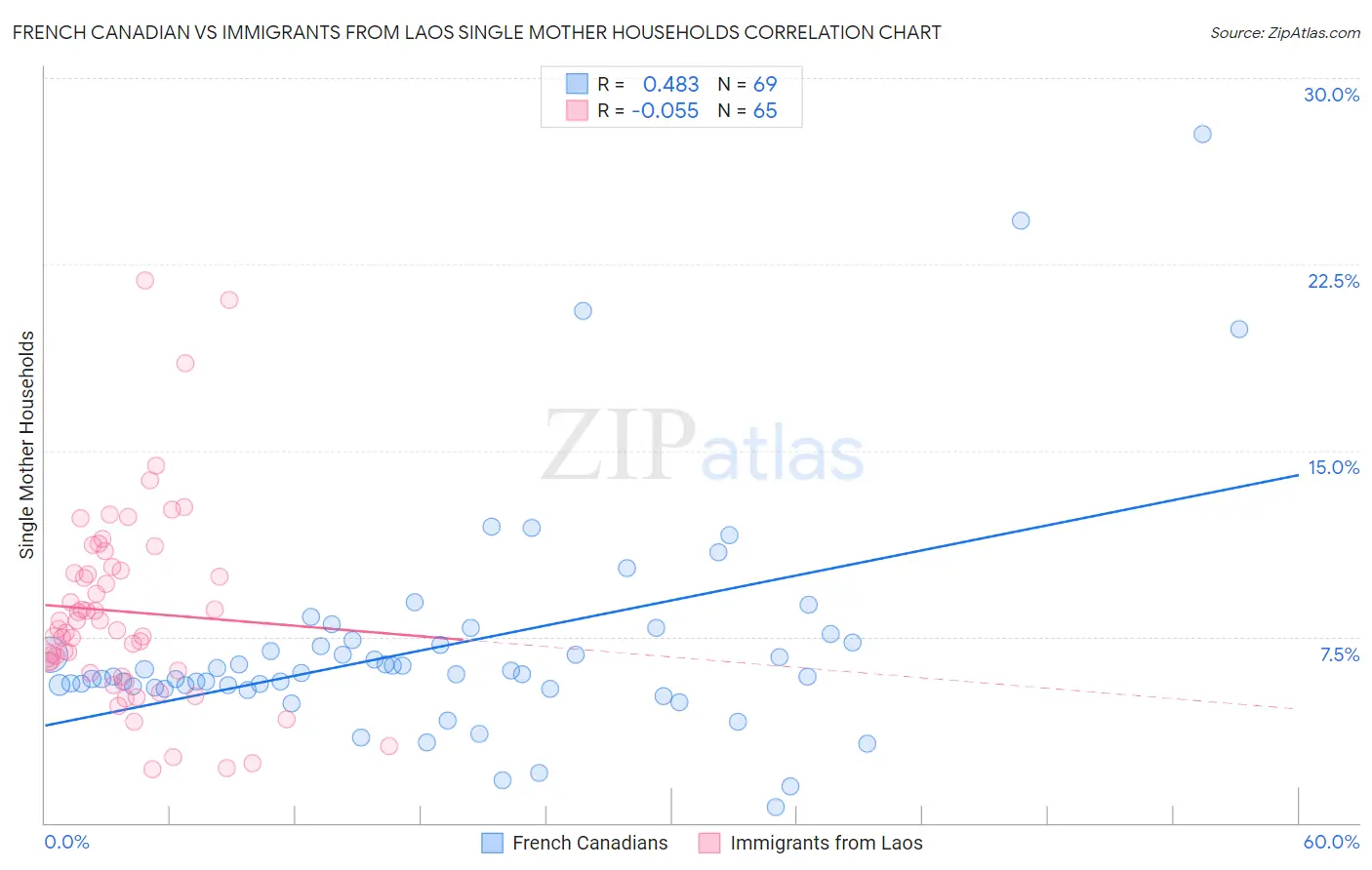 French Canadian vs Immigrants from Laos Single Mother Households