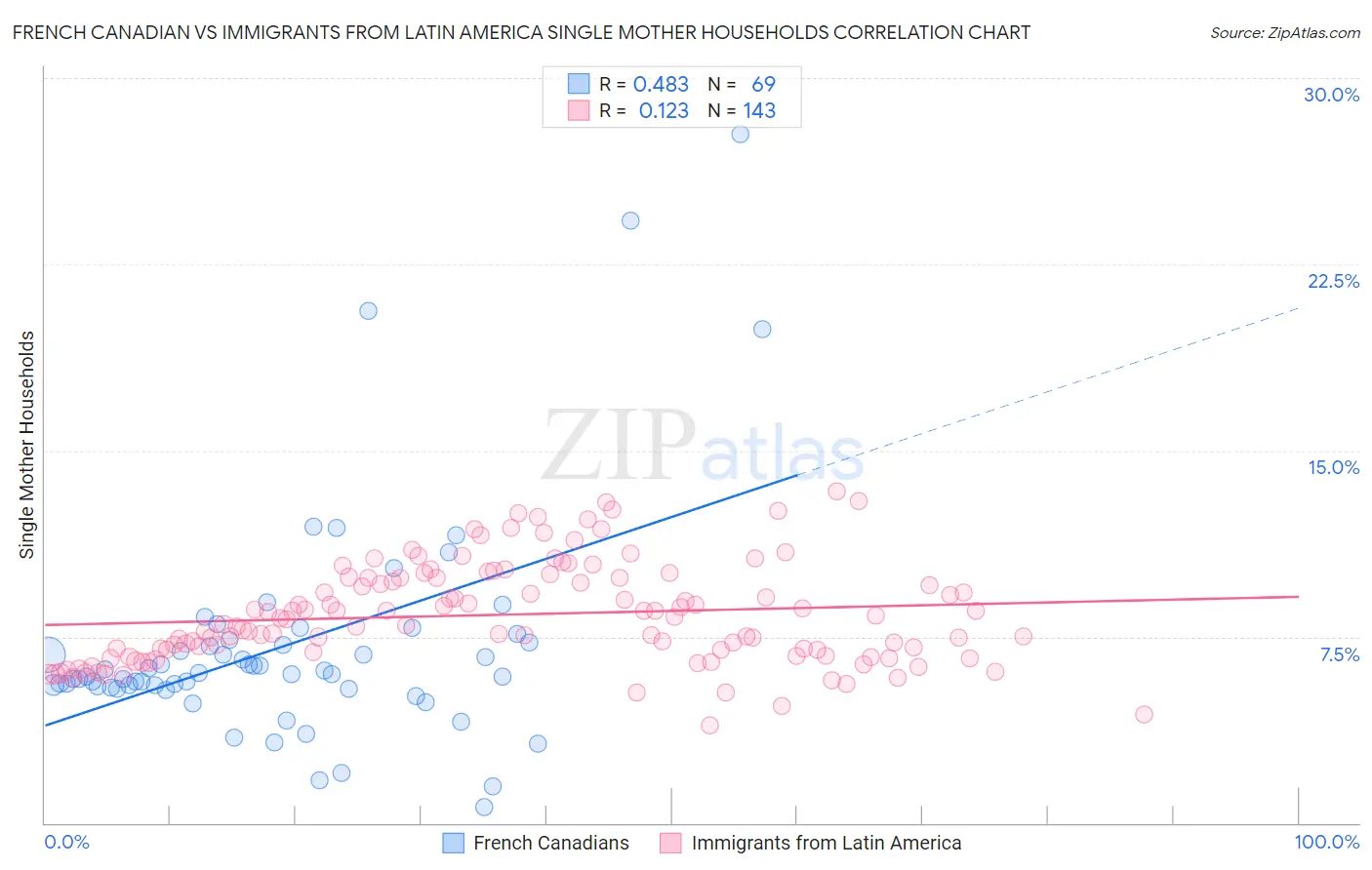 French Canadian vs Immigrants from Latin America Single Mother Households