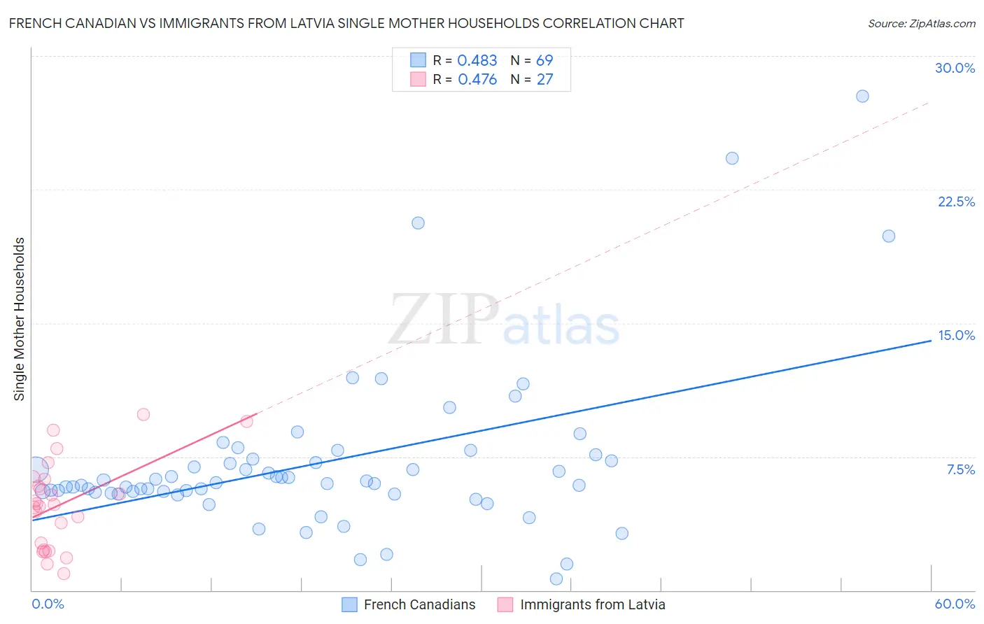 French Canadian vs Immigrants from Latvia Single Mother Households