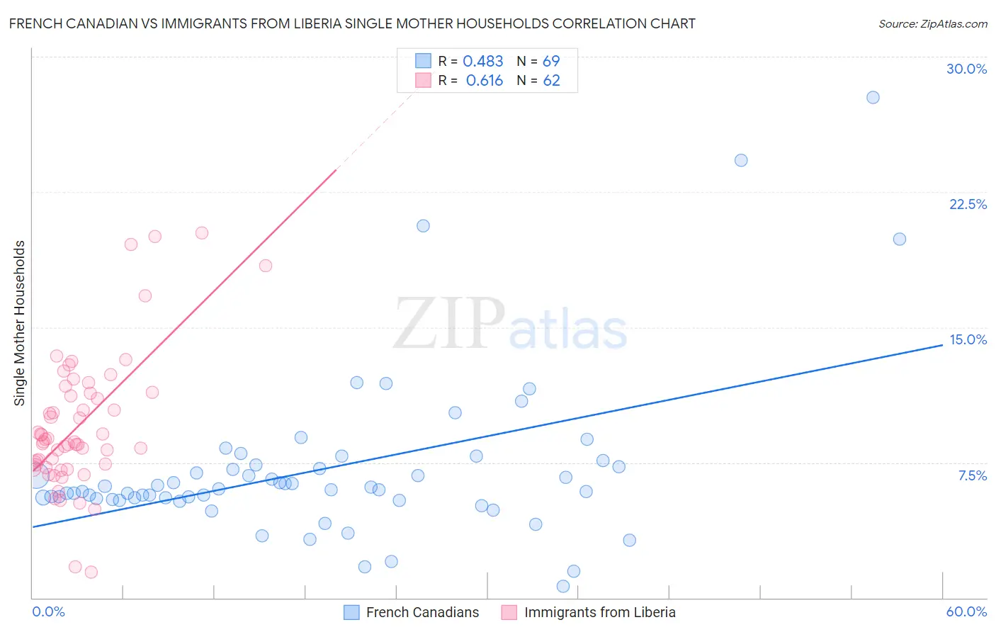 French Canadian vs Immigrants from Liberia Single Mother Households