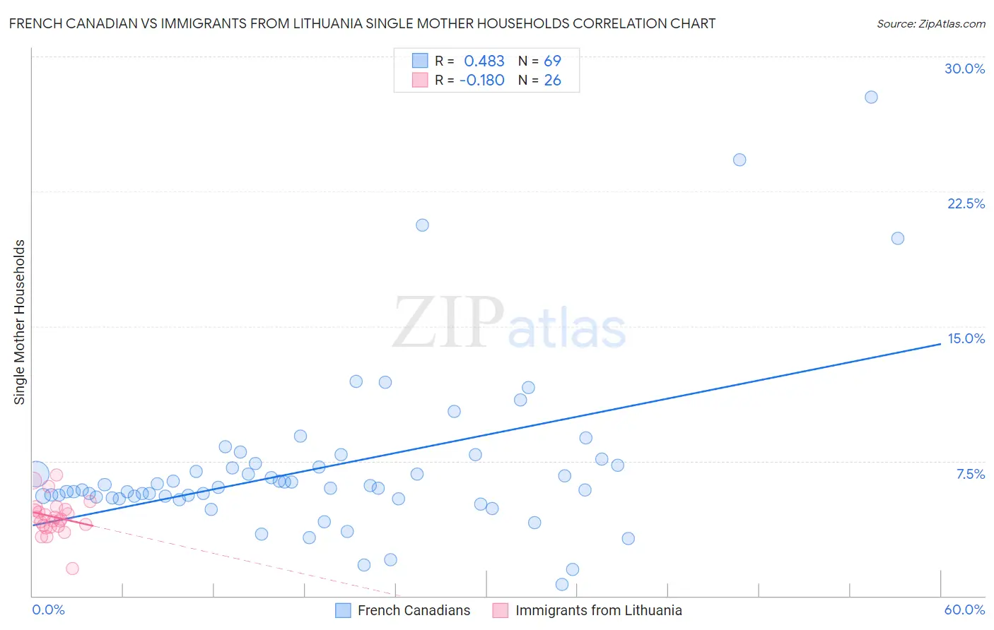 French Canadian vs Immigrants from Lithuania Single Mother Households