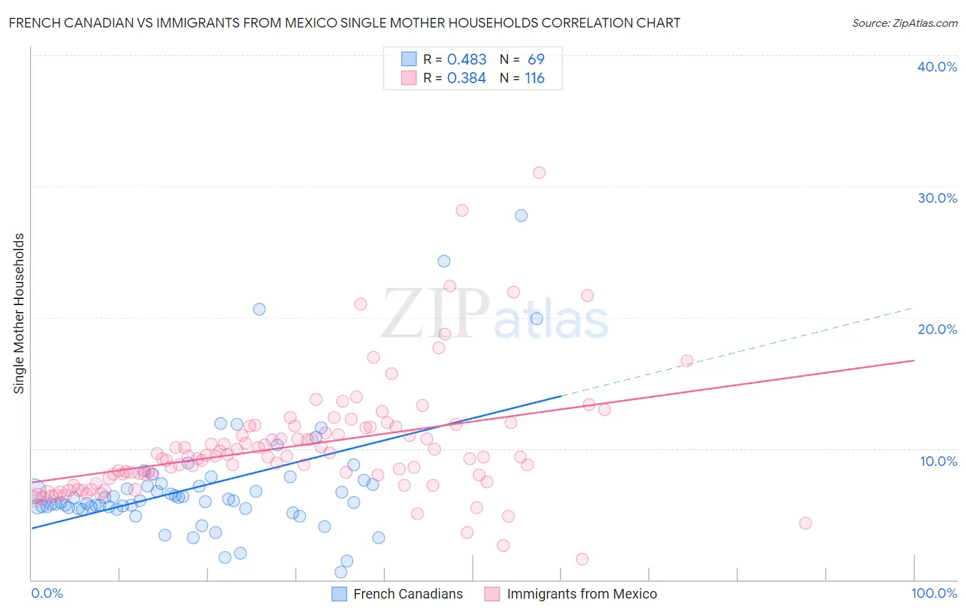 French Canadian vs Immigrants from Mexico Single Mother Households