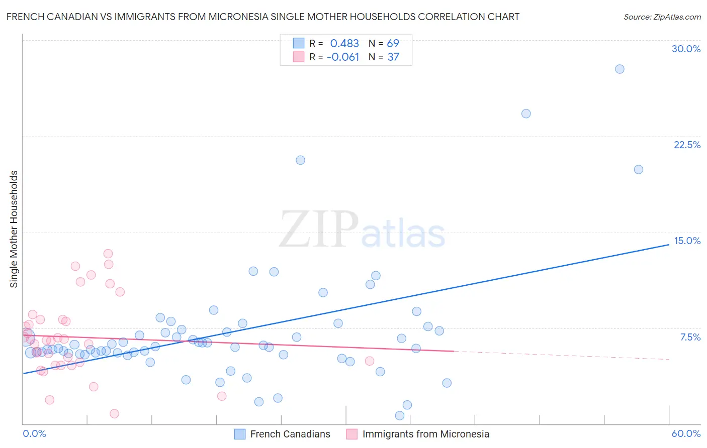 French Canadian vs Immigrants from Micronesia Single Mother Households