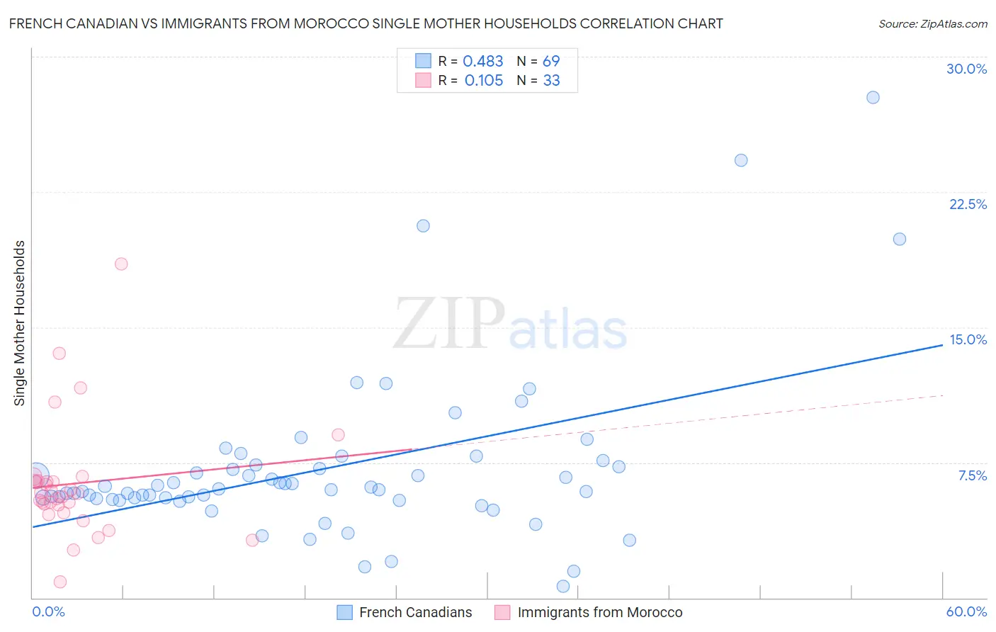 French Canadian vs Immigrants from Morocco Single Mother Households