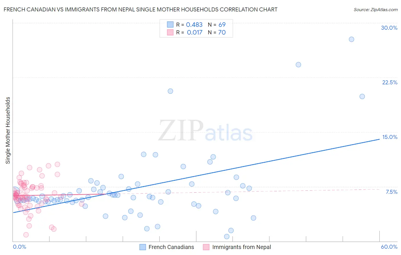 French Canadian vs Immigrants from Nepal Single Mother Households