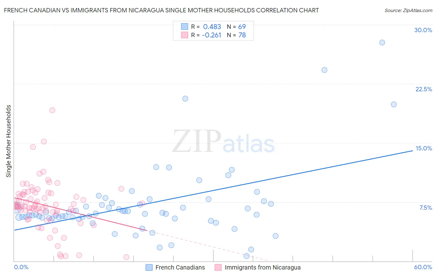 French Canadian vs Immigrants from Nicaragua Single Mother Households