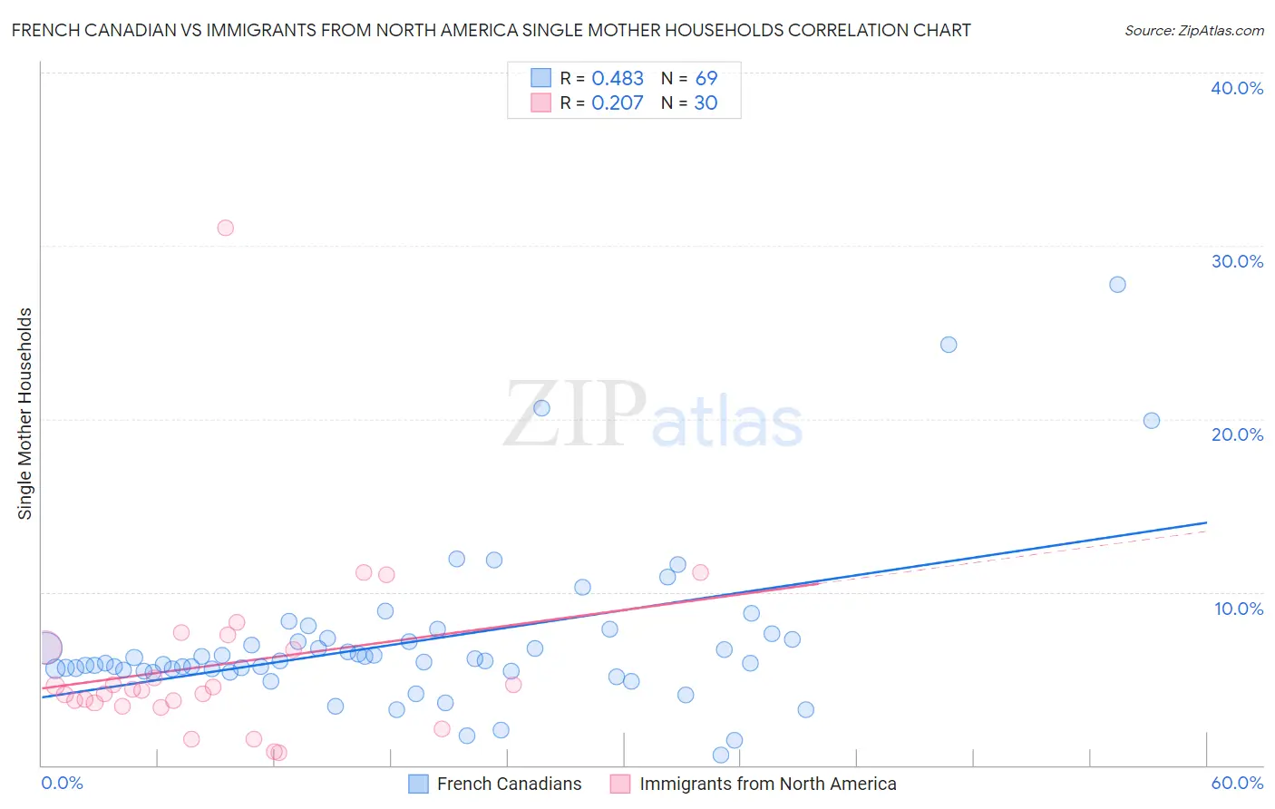 French Canadian vs Immigrants from North America Single Mother Households