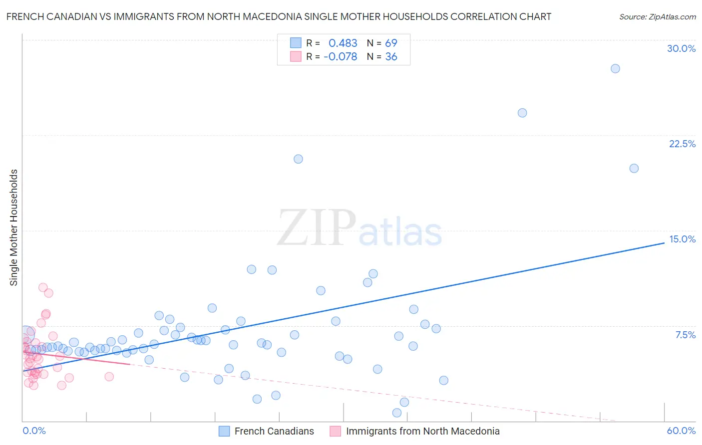 French Canadian vs Immigrants from North Macedonia Single Mother Households