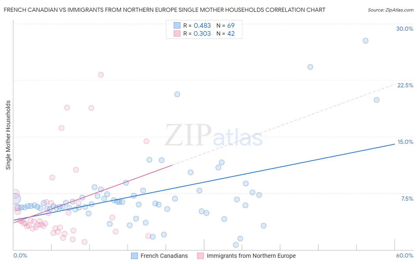 French Canadian vs Immigrants from Northern Europe Single Mother Households