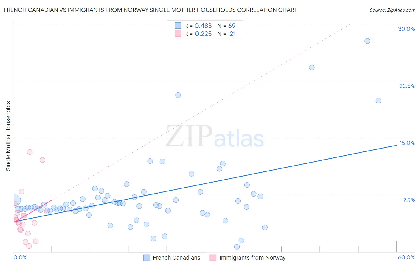 French Canadian vs Immigrants from Norway Single Mother Households