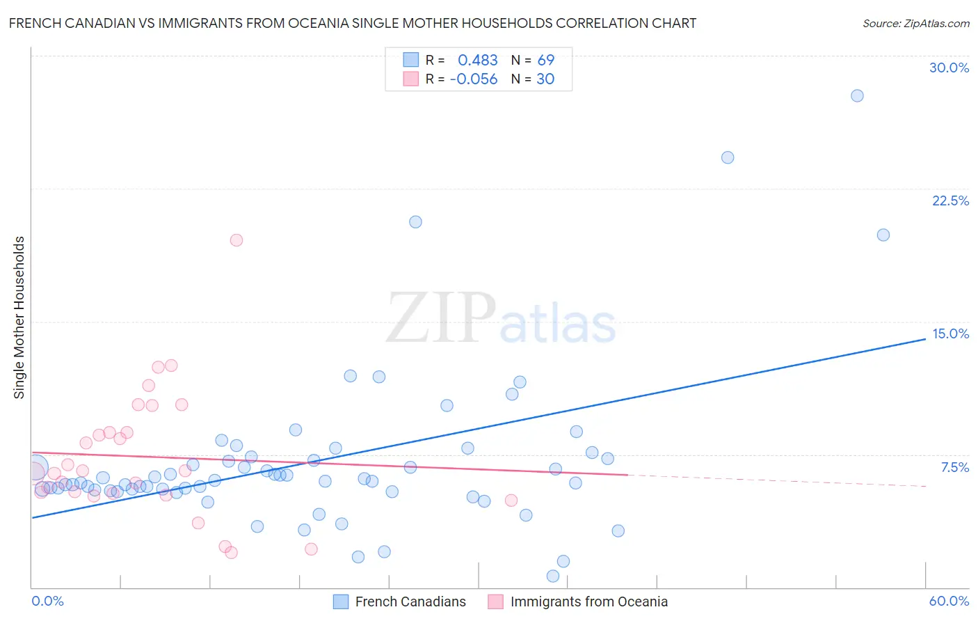 French Canadian vs Immigrants from Oceania Single Mother Households