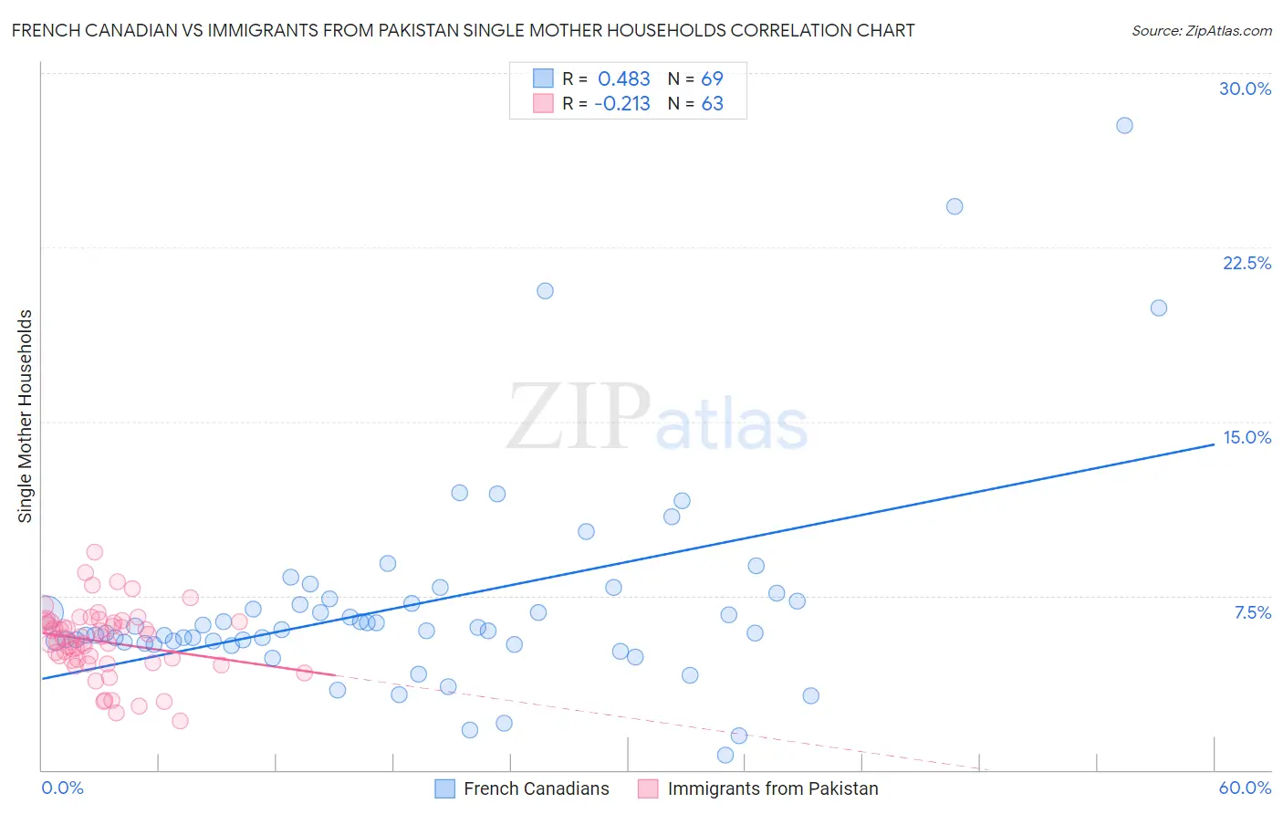 French Canadian vs Immigrants from Pakistan Single Mother Households