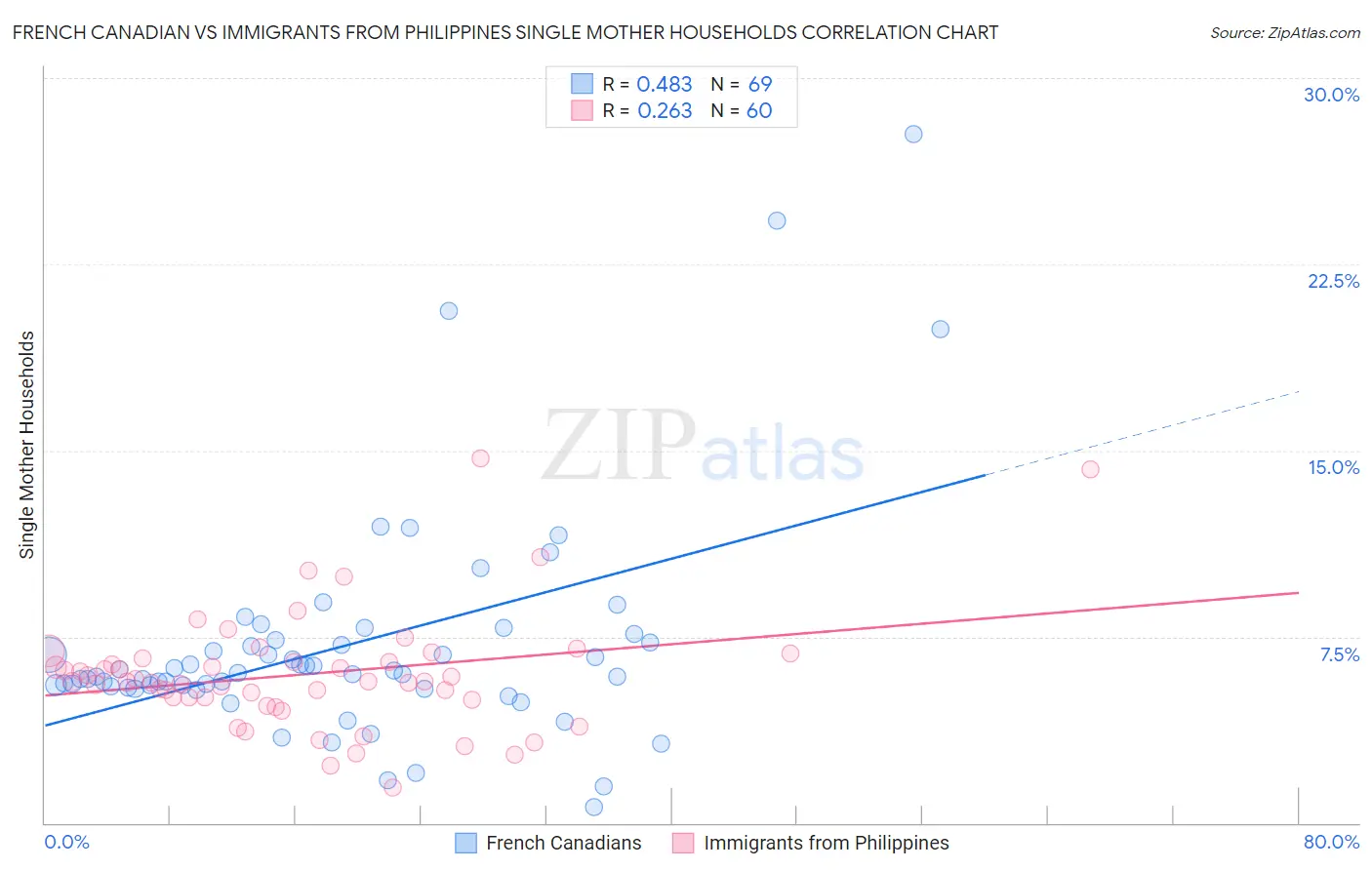 French Canadian vs Immigrants from Philippines Single Mother Households