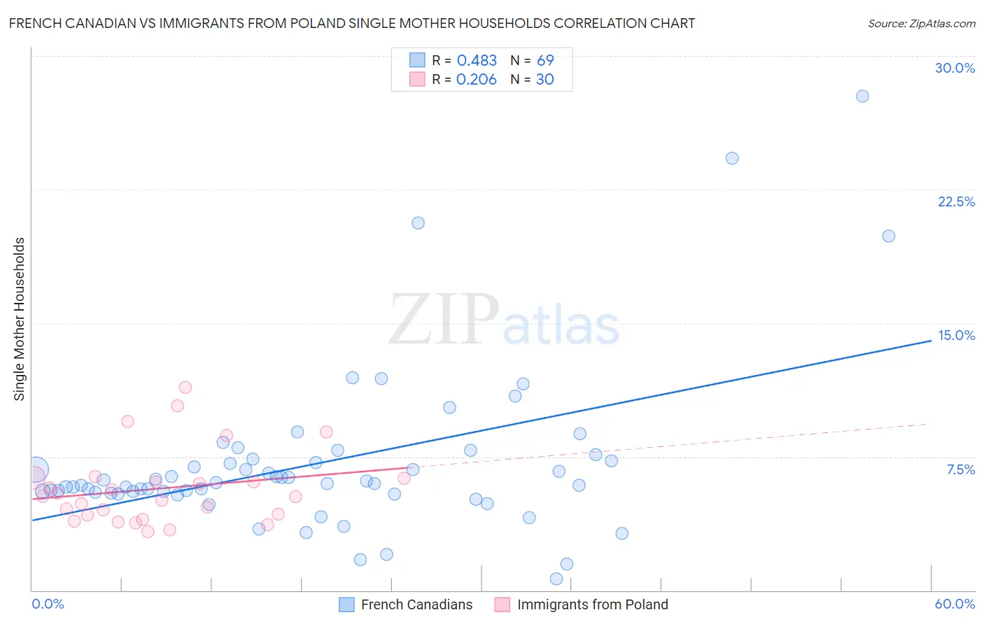 French Canadian vs Immigrants from Poland Single Mother Households