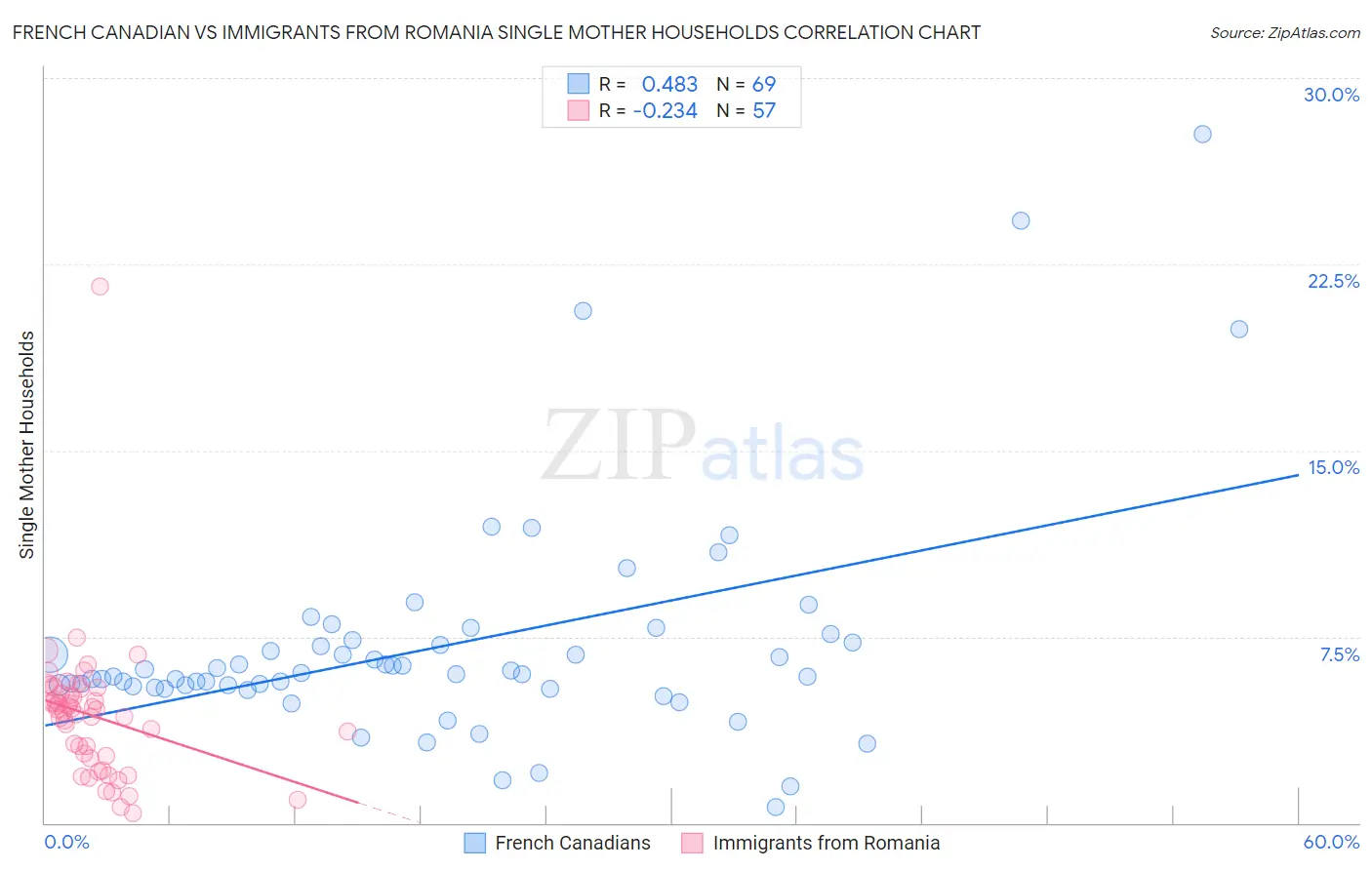 French Canadian vs Immigrants from Romania Single Mother Households