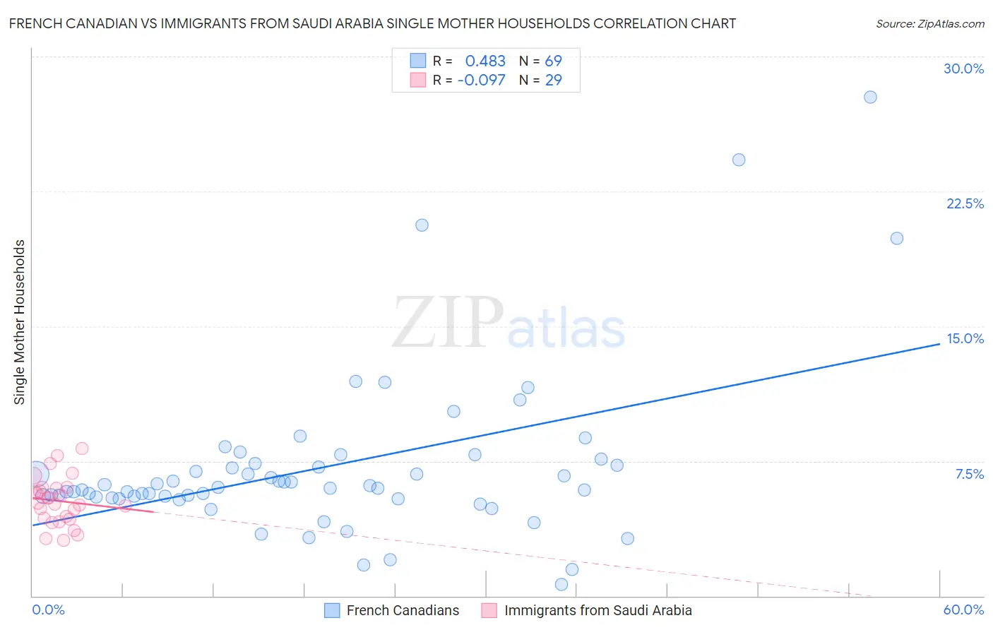 French Canadian vs Immigrants from Saudi Arabia Single Mother Households