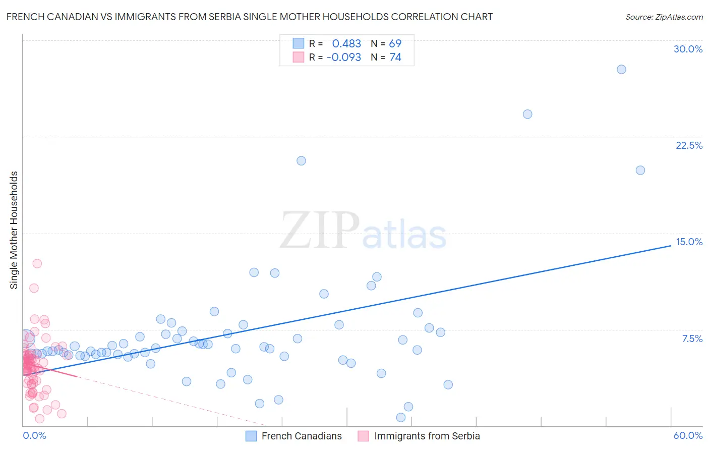 French Canadian vs Immigrants from Serbia Single Mother Households