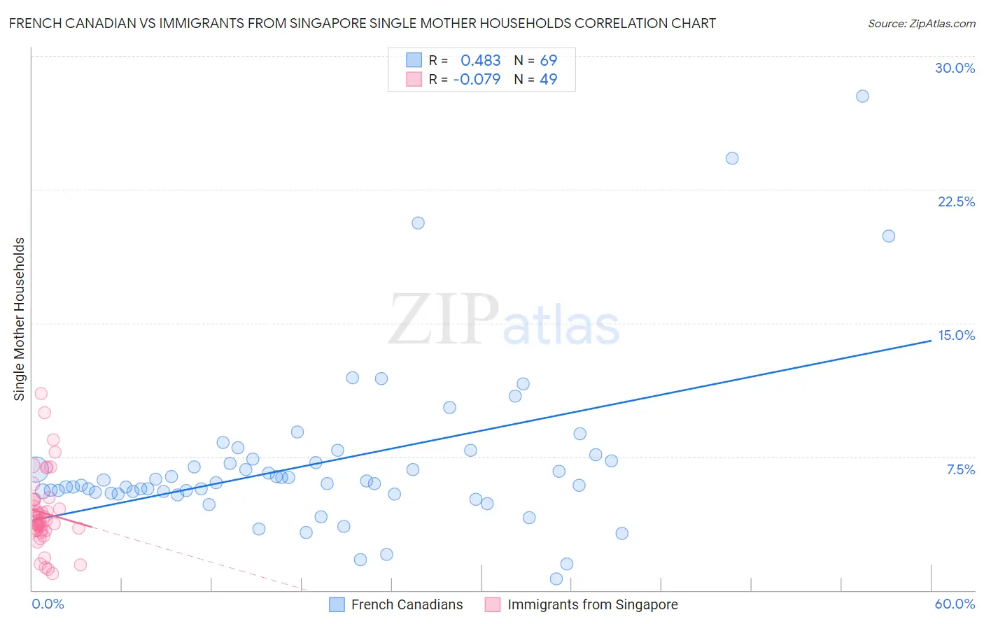 French Canadian vs Immigrants from Singapore Single Mother Households