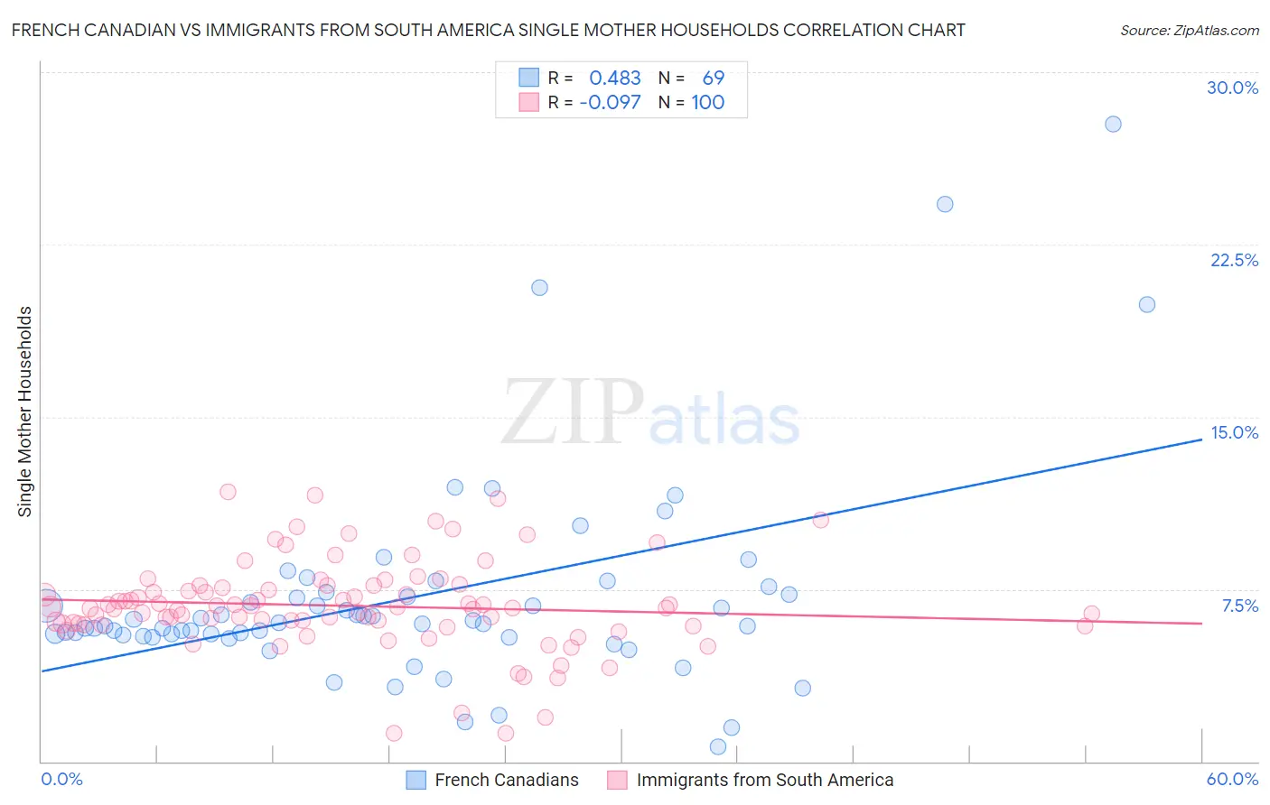 French Canadian vs Immigrants from South America Single Mother Households