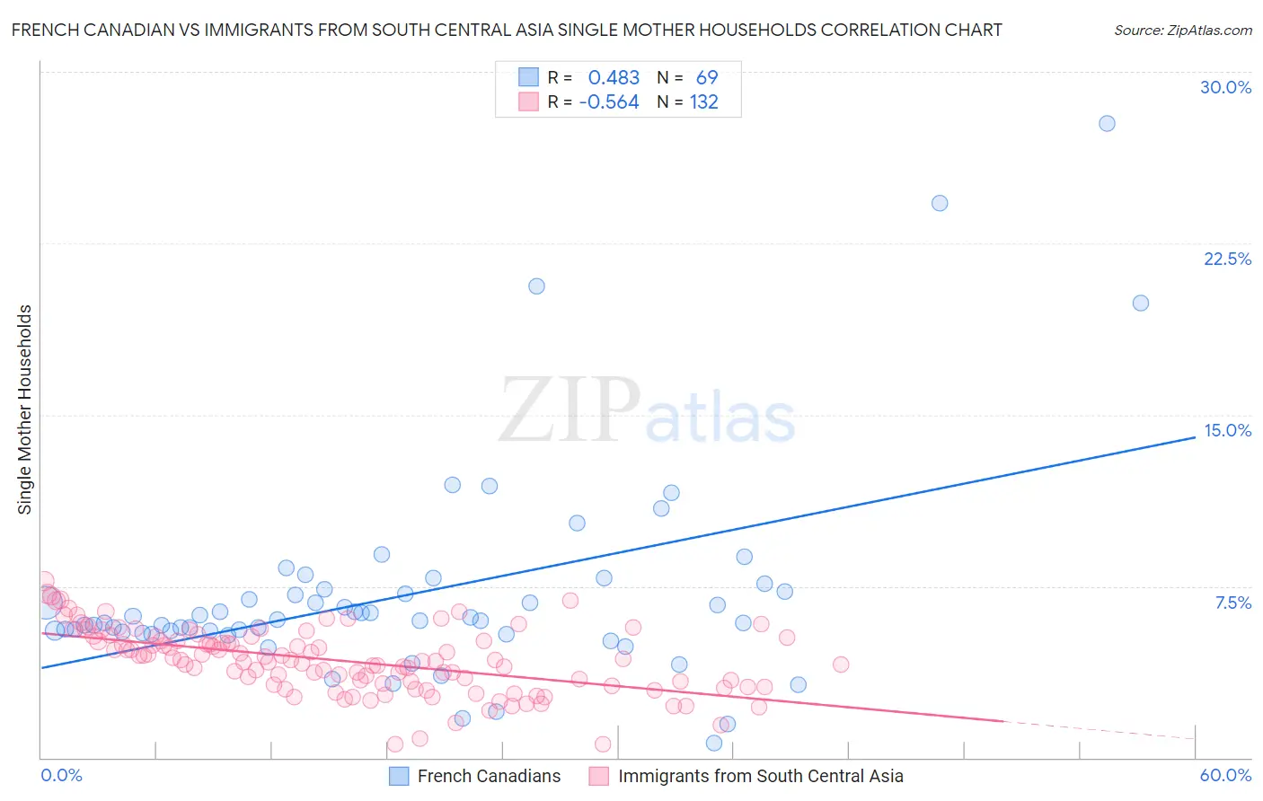 French Canadian vs Immigrants from South Central Asia Single Mother Households