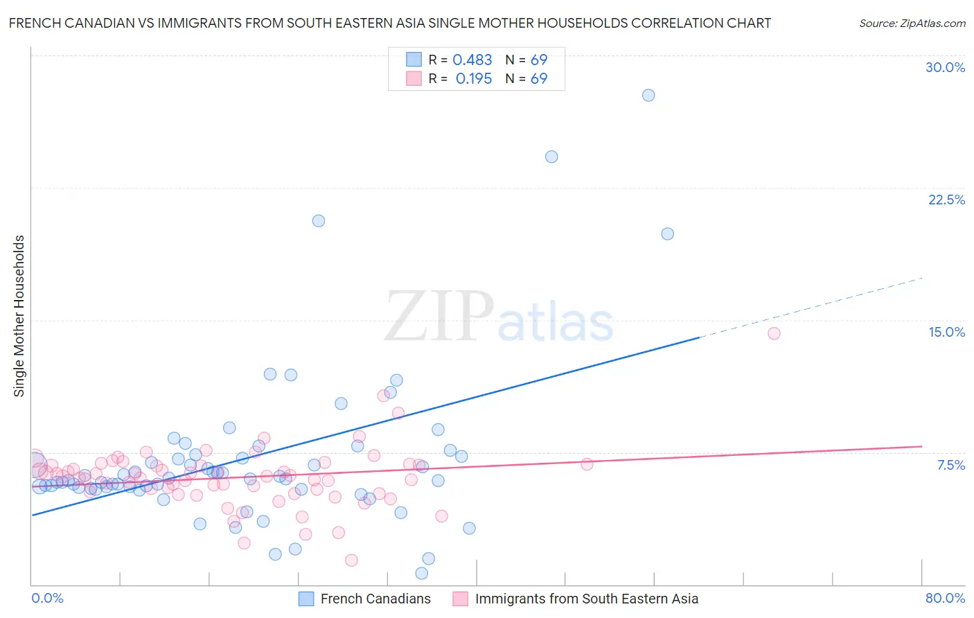 French Canadian vs Immigrants from South Eastern Asia Single Mother Households