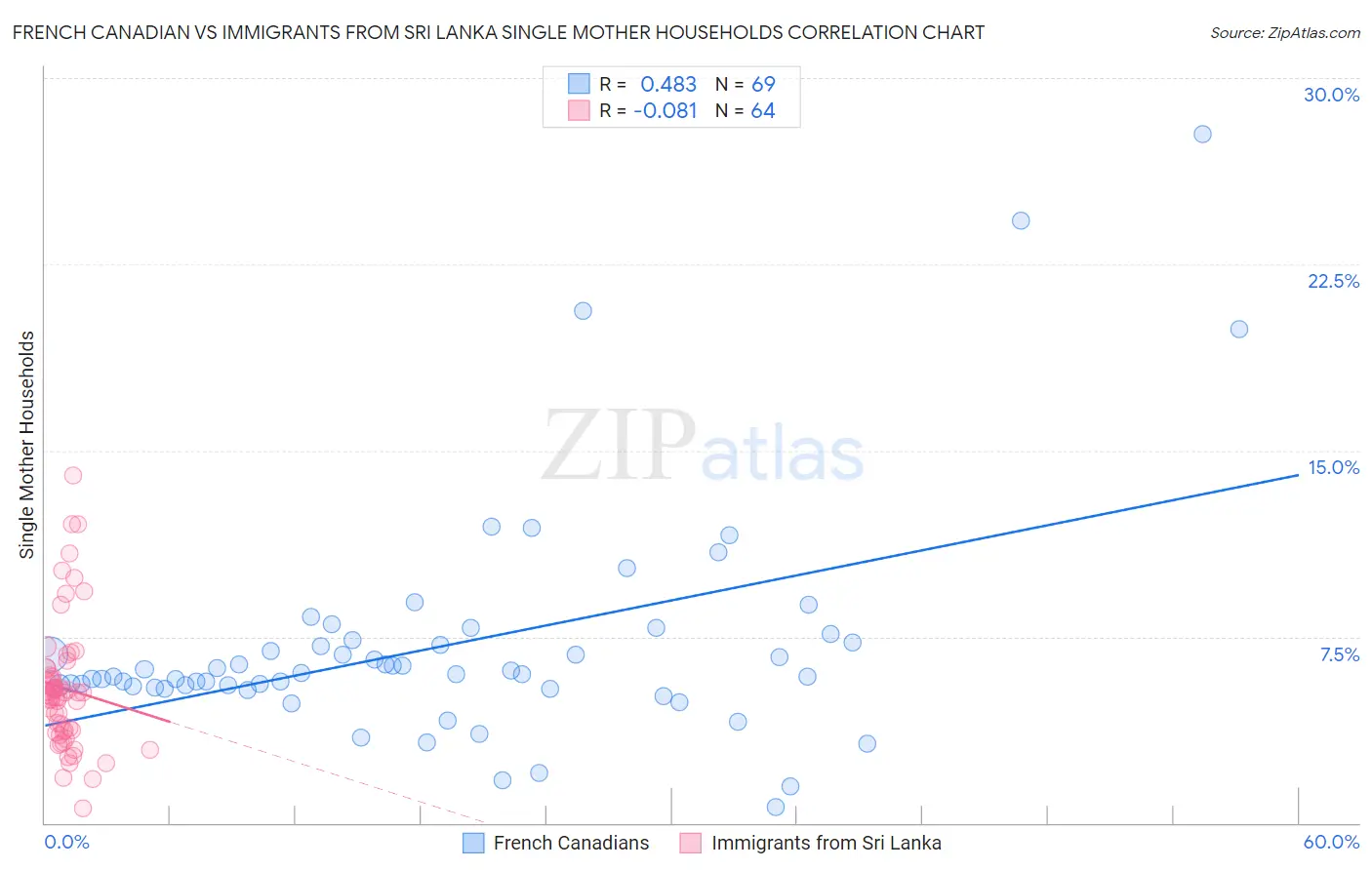 French Canadian vs Immigrants from Sri Lanka Single Mother Households
