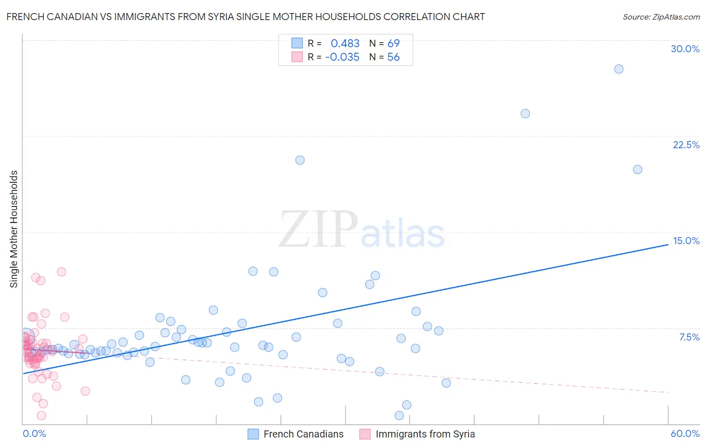 French Canadian vs Immigrants from Syria Single Mother Households