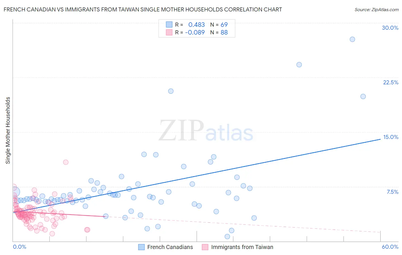 French Canadian vs Immigrants from Taiwan Single Mother Households