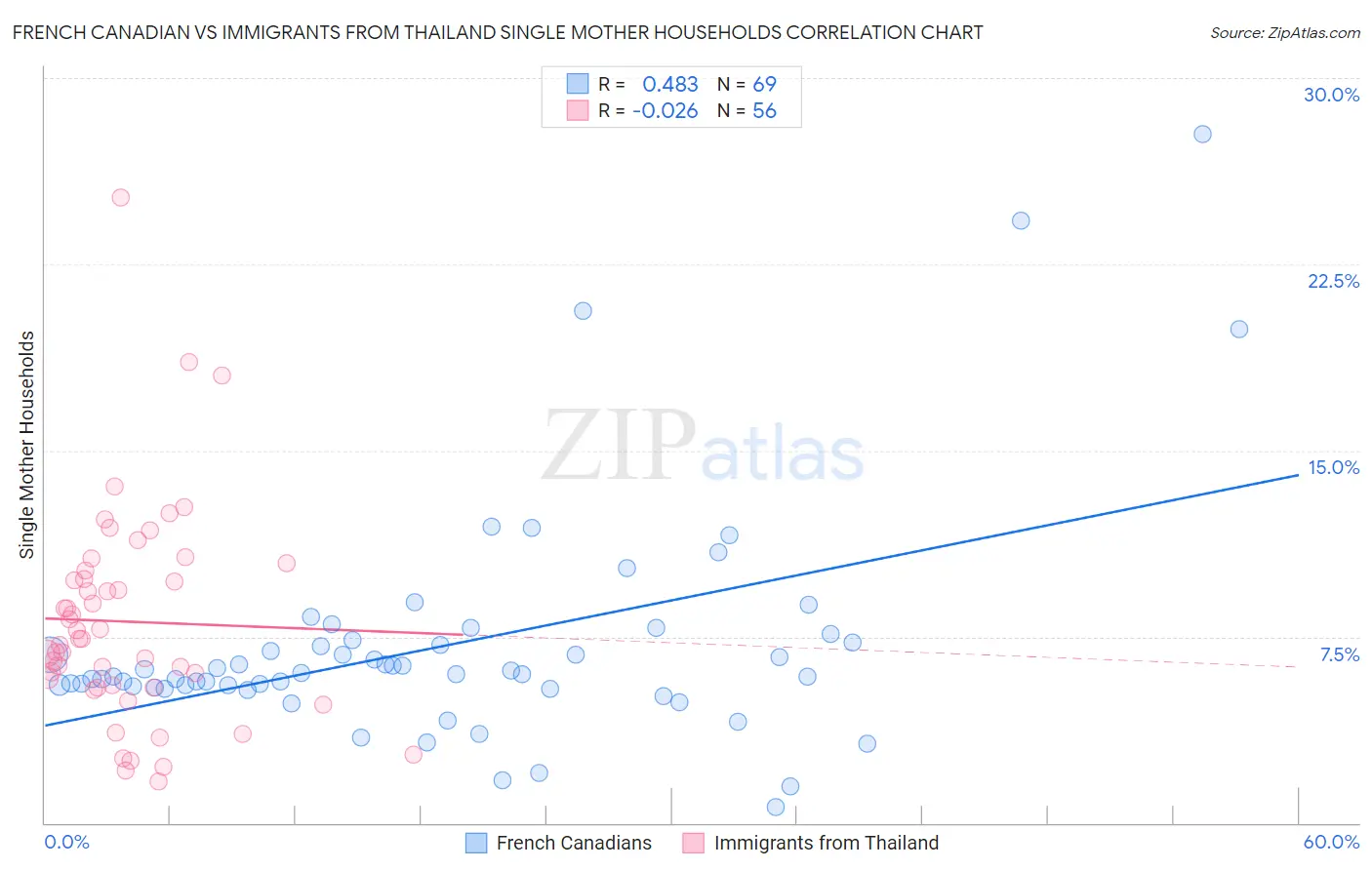 French Canadian vs Immigrants from Thailand Single Mother Households