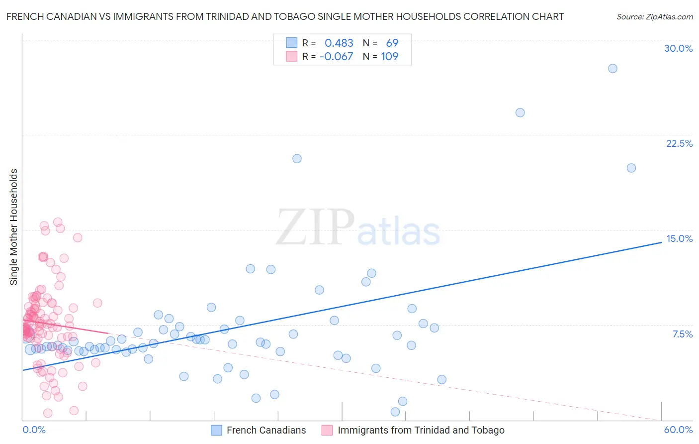 French Canadian vs Immigrants from Trinidad and Tobago Single Mother Households