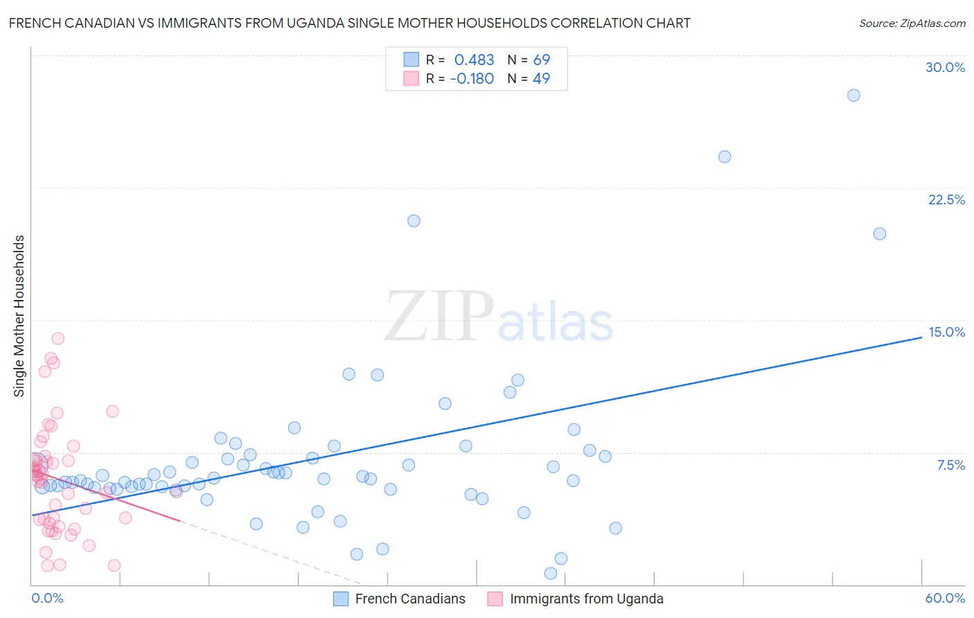 French Canadian vs Immigrants from Uganda Single Mother Households