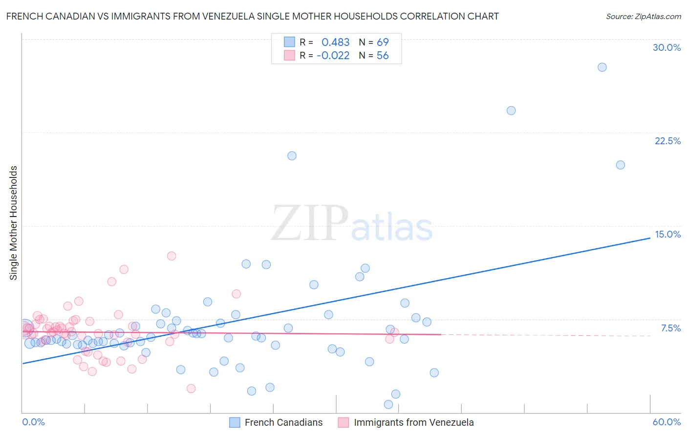 French Canadian vs Immigrants from Venezuela Single Mother Households