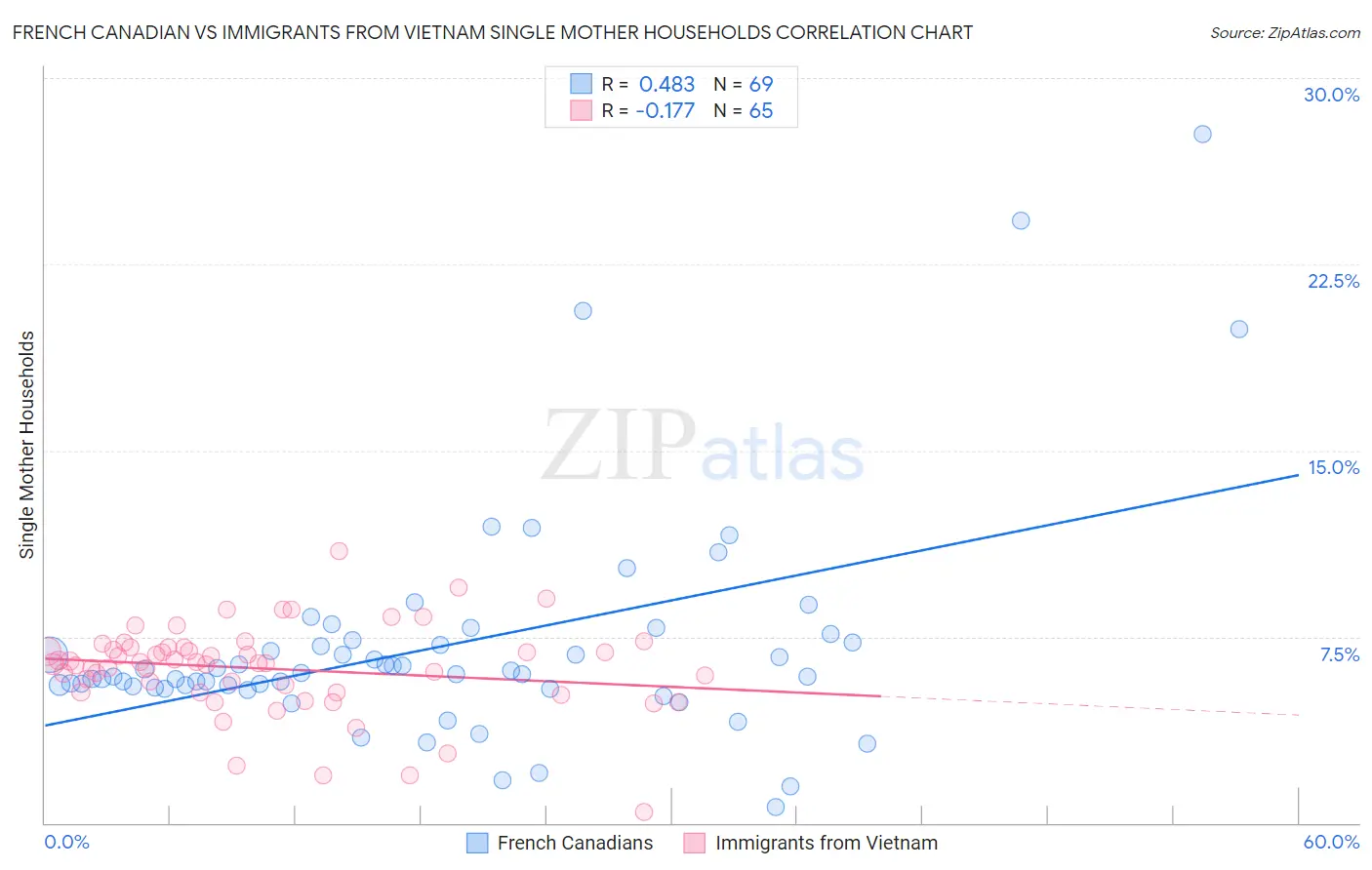 French Canadian vs Immigrants from Vietnam Single Mother Households