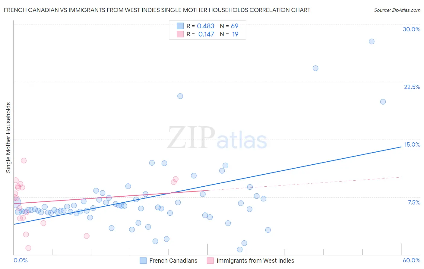 French Canadian vs Immigrants from West Indies Single Mother Households